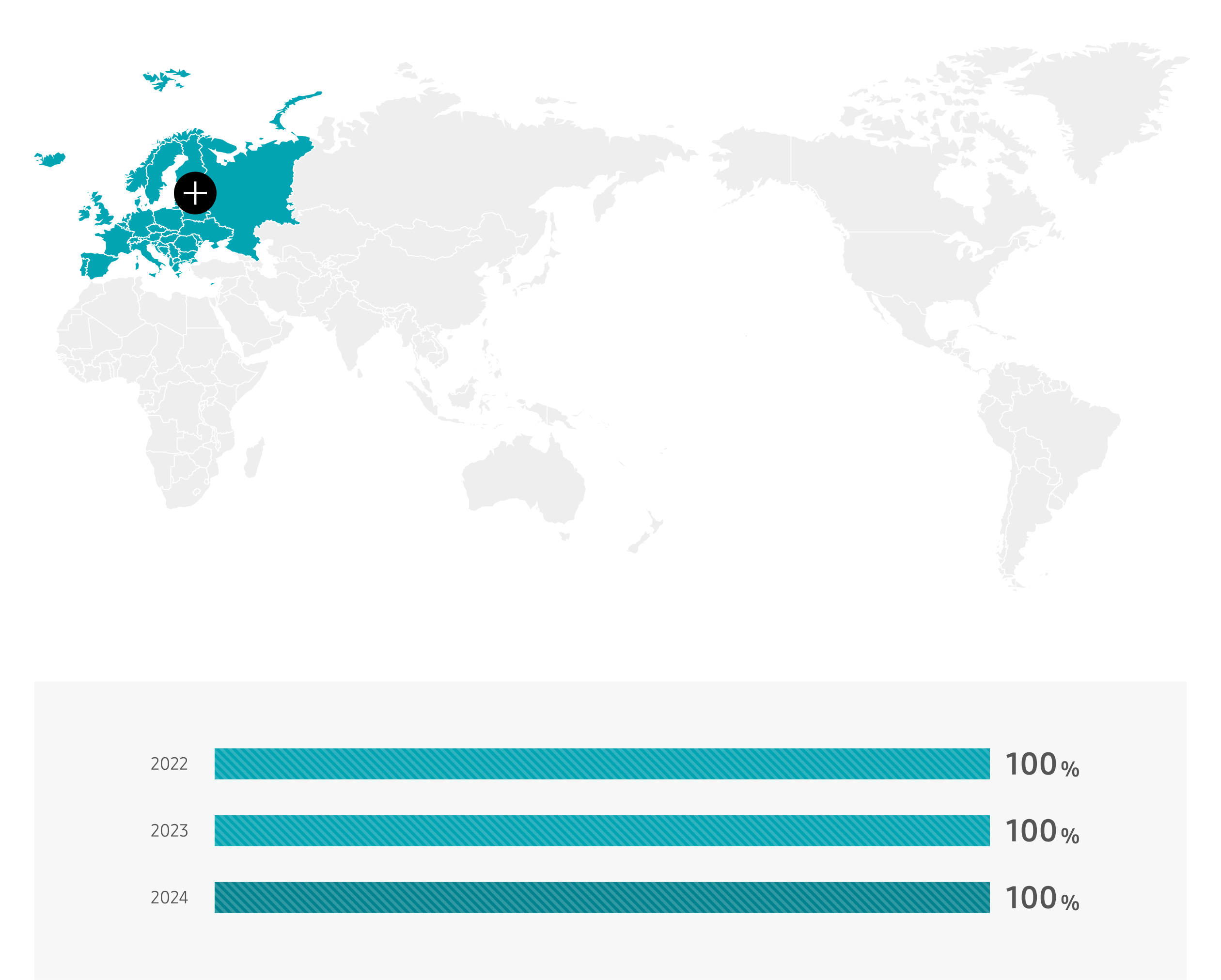 유럽 2021년 100%, 2022년 100%, 2023년 100%