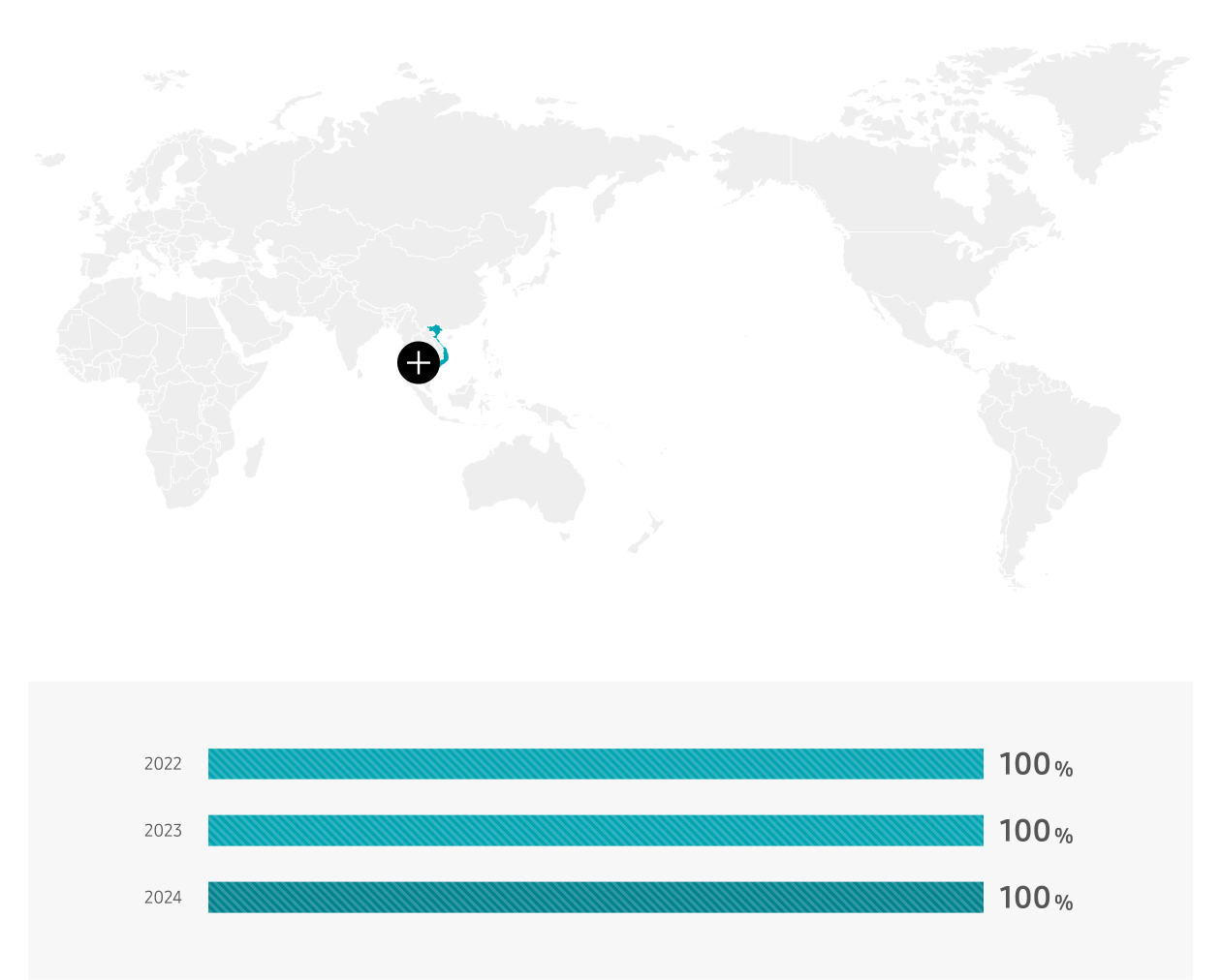 베트남 2021년 0% 2022년 100% 2023년 100%