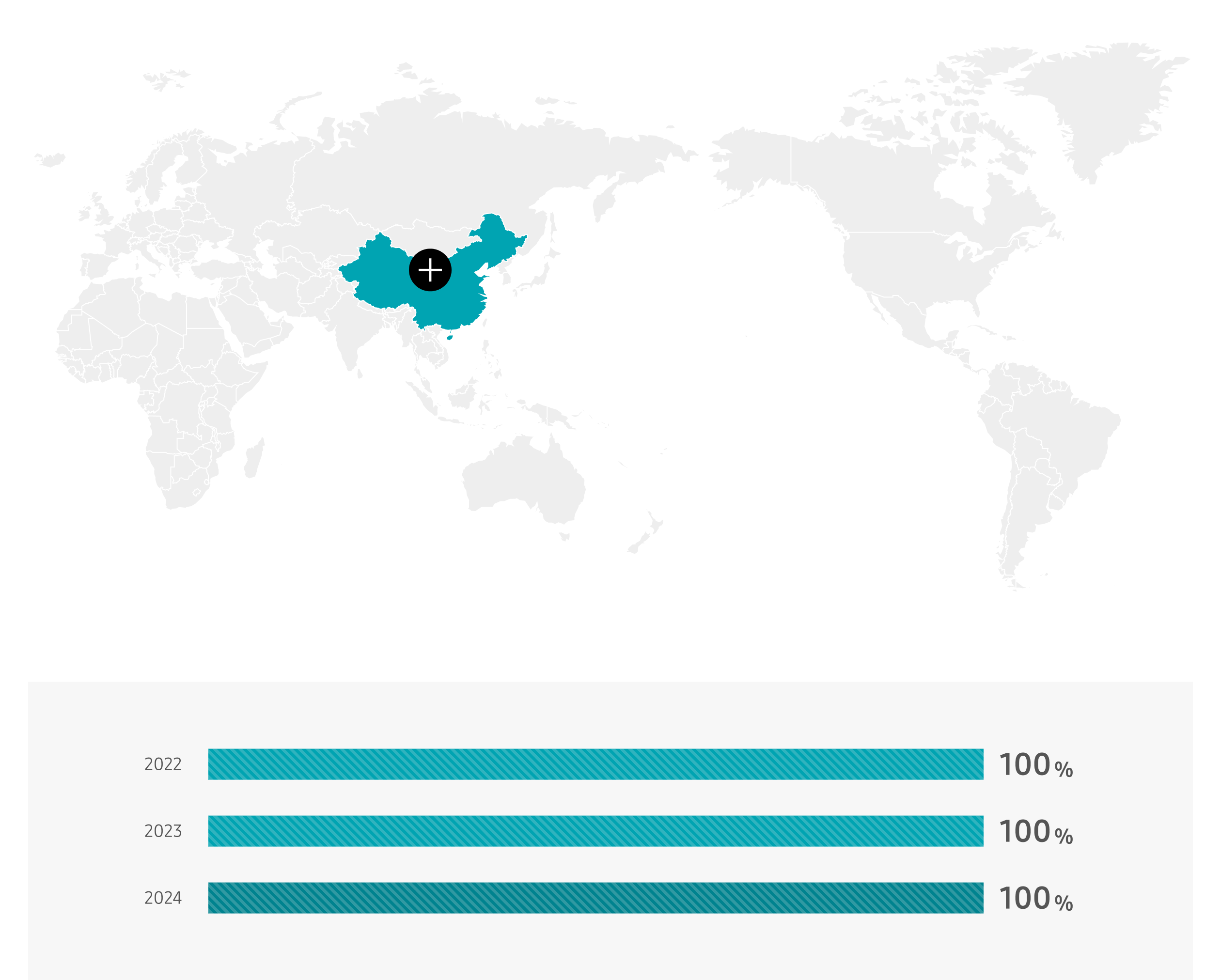 중국 2021년 100%, 2022년 100%, 2023년 100%